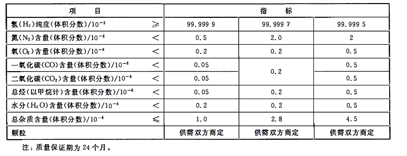 氢气技术指标