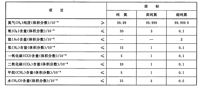 氮技术标准