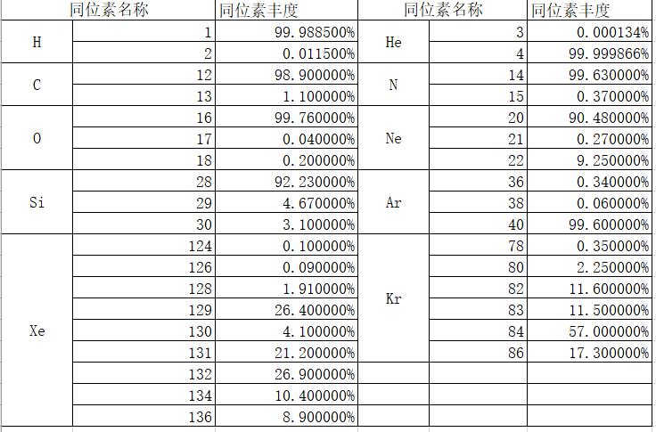 同位素丰度