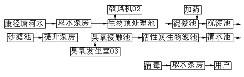 臭氧在自来水厂深度处理工程中的应用（范例）