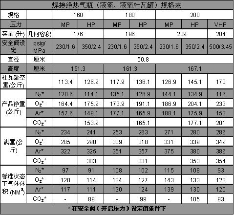 焊接绝热气瓶（液氮、液氧、液氩杜瓦罐）规格表