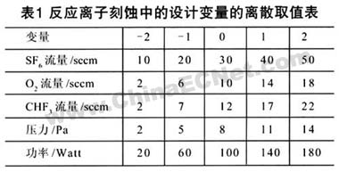 混合气体(六氟化硫+高纯氧+三氟甲烷)对硅材料的反应离子刻蚀研究