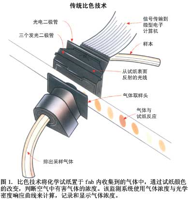 晶圆厂内有害气体的检测